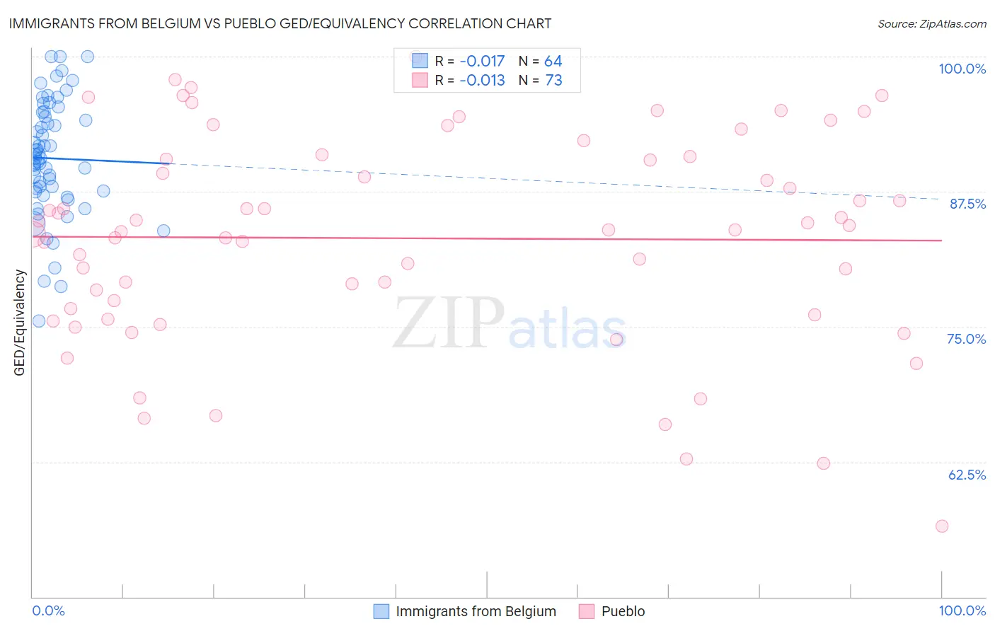 Immigrants from Belgium vs Pueblo GED/Equivalency