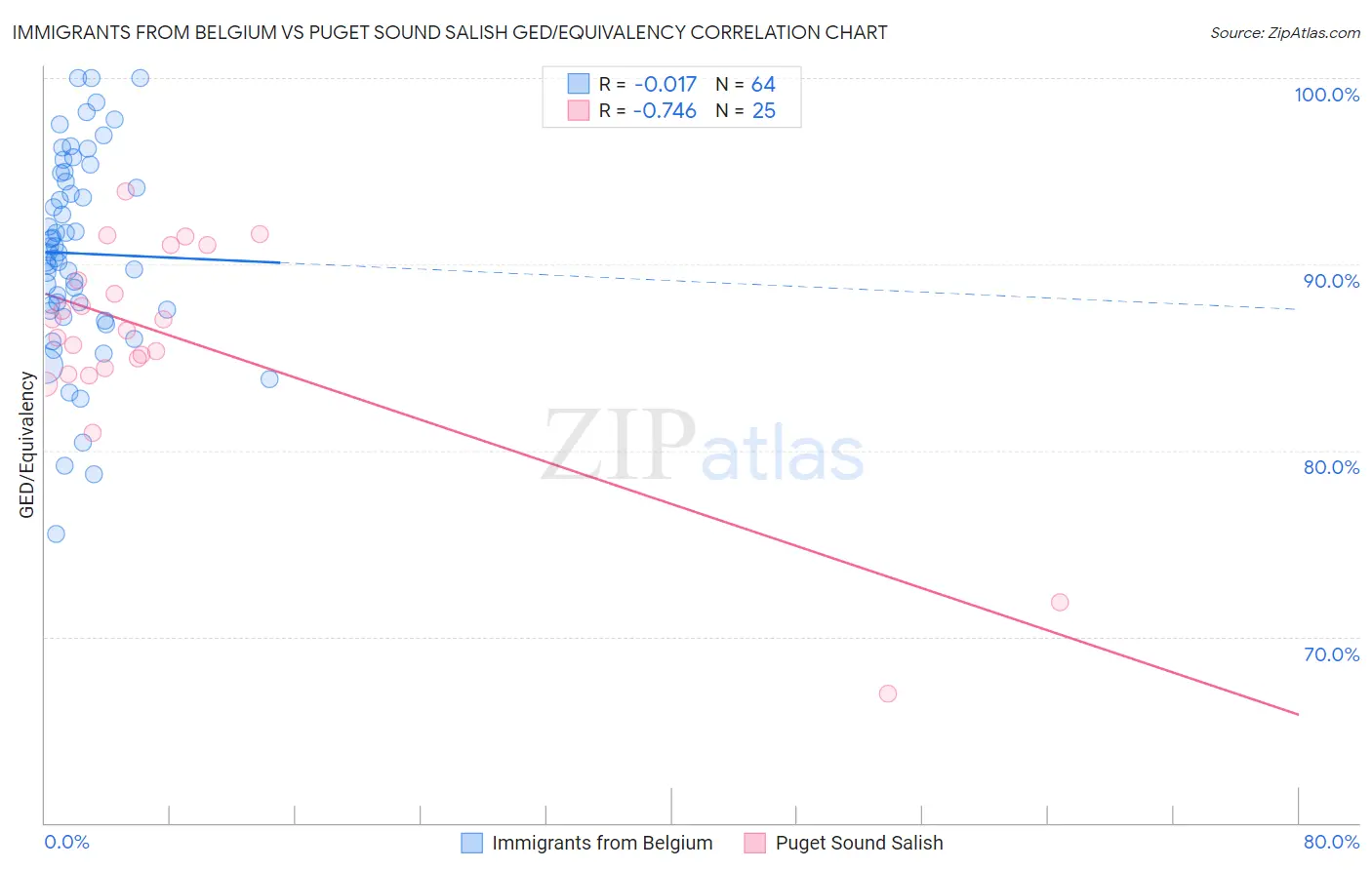 Immigrants from Belgium vs Puget Sound Salish GED/Equivalency