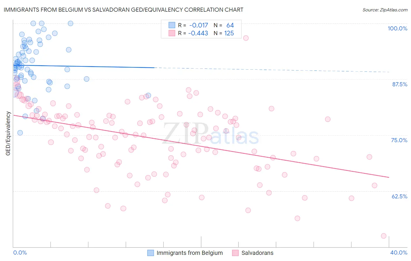 Immigrants from Belgium vs Salvadoran GED/Equivalency