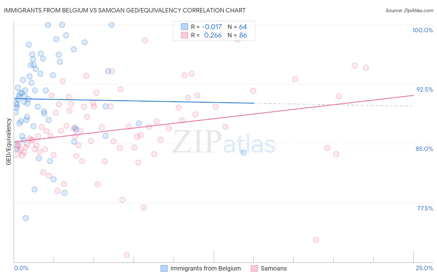 Immigrants from Belgium vs Samoan GED/Equivalency