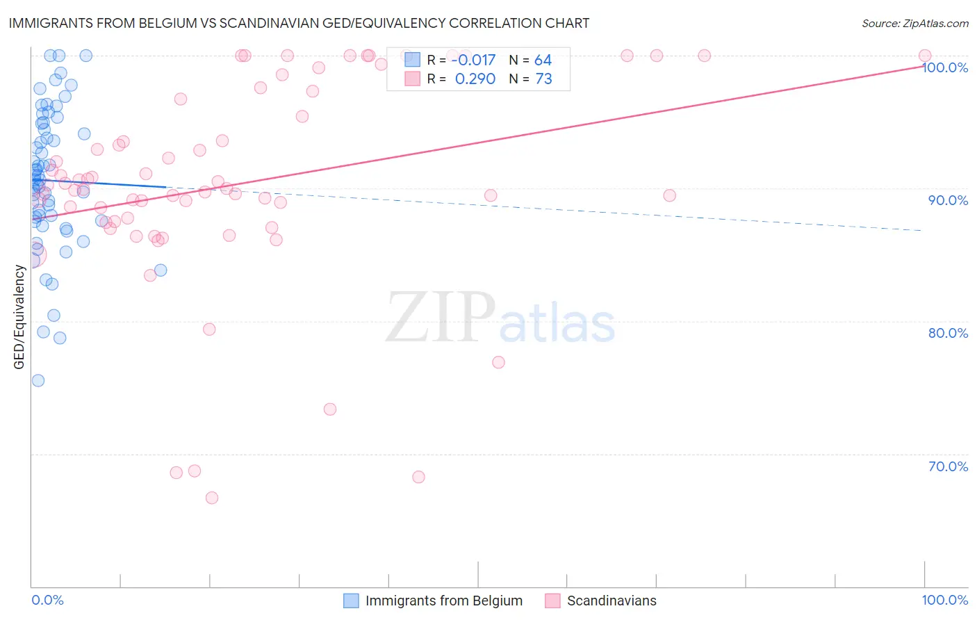 Immigrants from Belgium vs Scandinavian GED/Equivalency