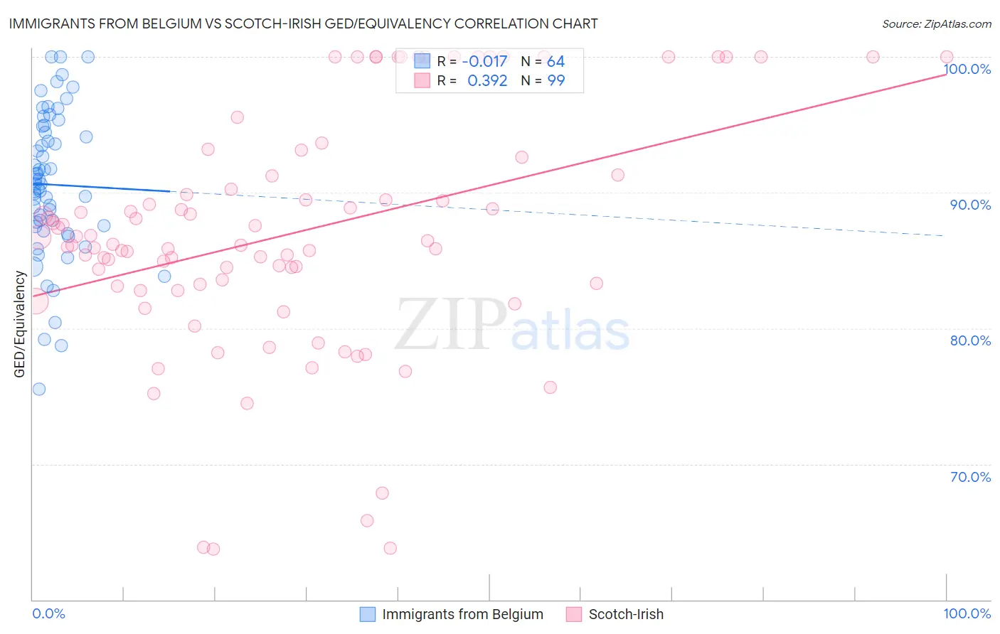 Immigrants from Belgium vs Scotch-Irish GED/Equivalency
