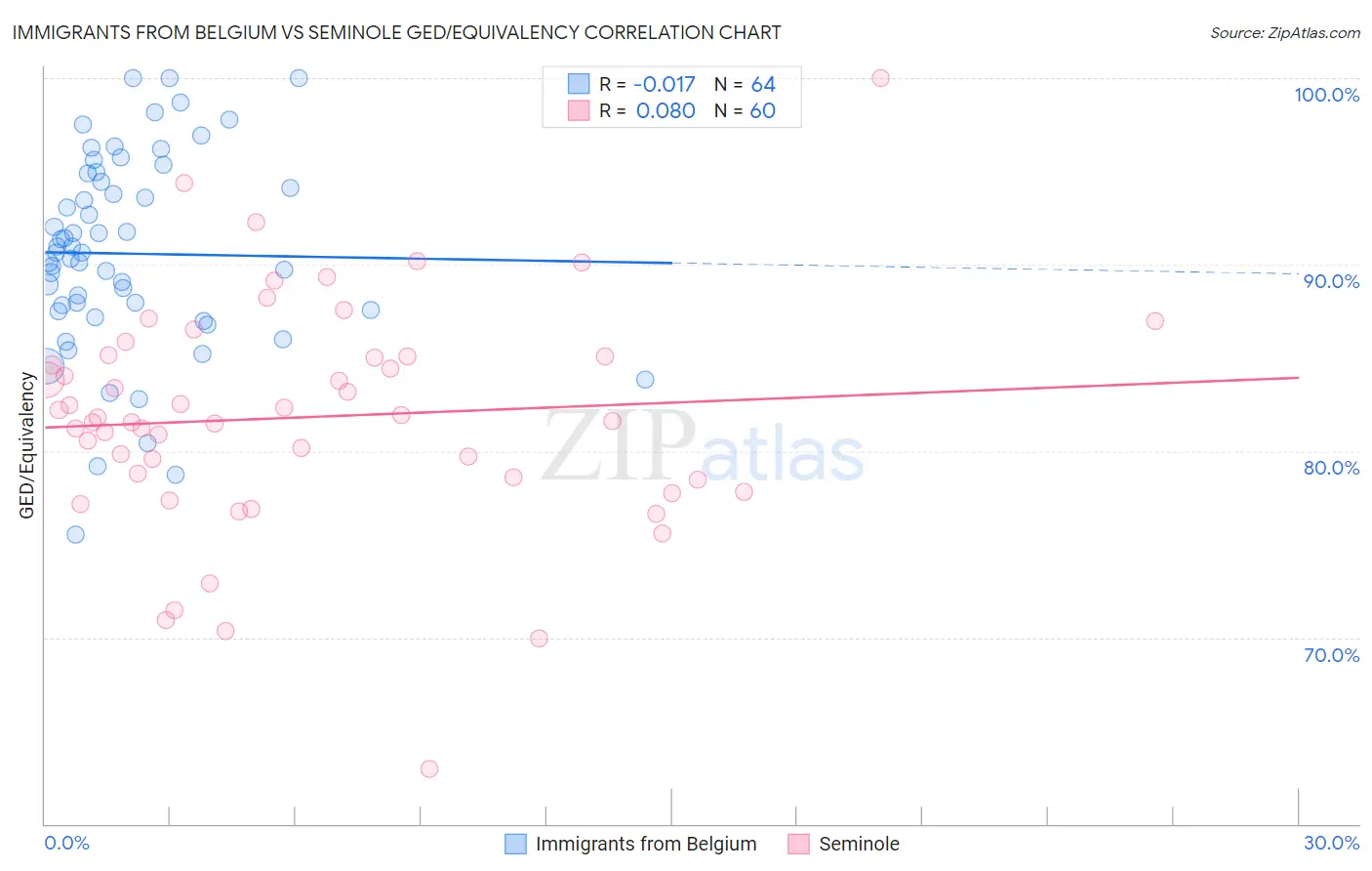 Immigrants from Belgium vs Seminole GED/Equivalency