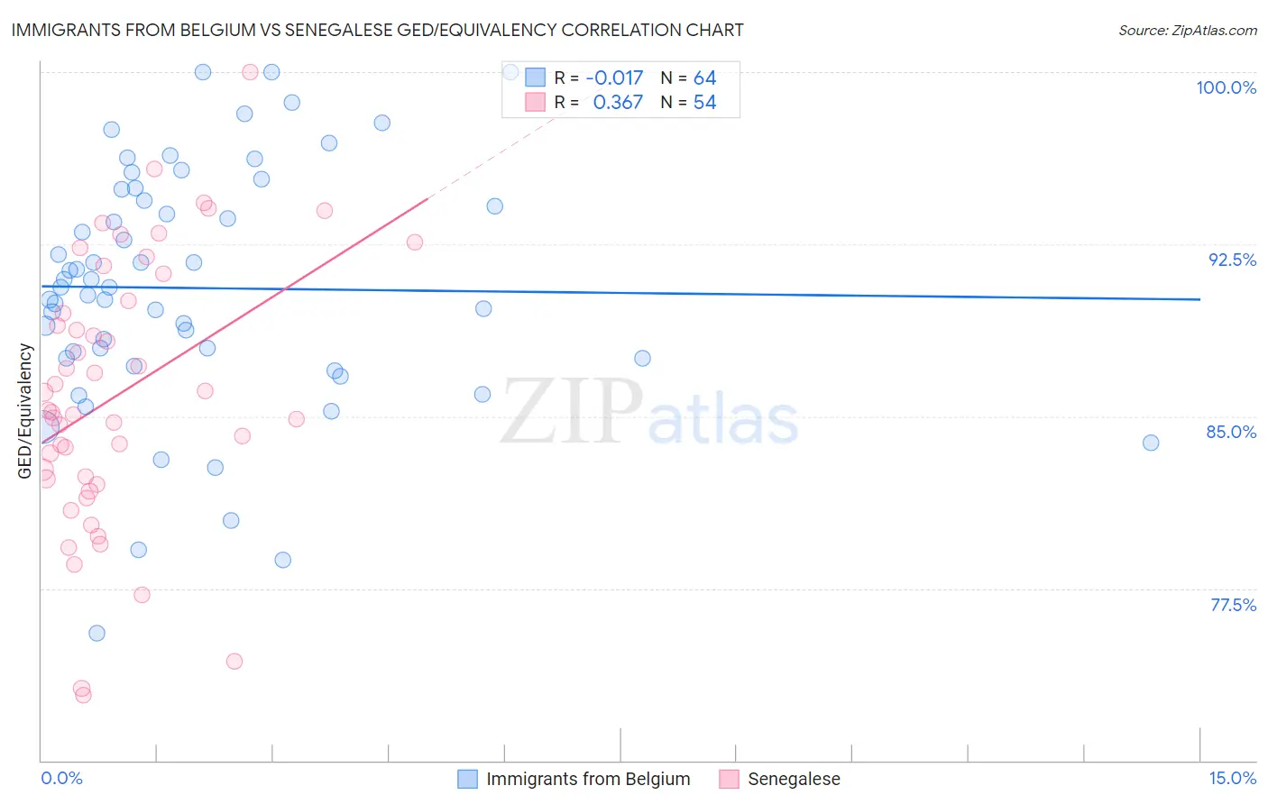 Immigrants from Belgium vs Senegalese GED/Equivalency