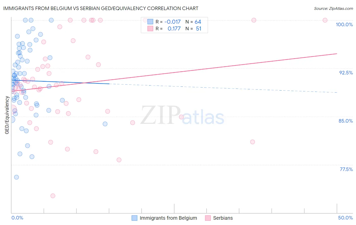 Immigrants from Belgium vs Serbian GED/Equivalency