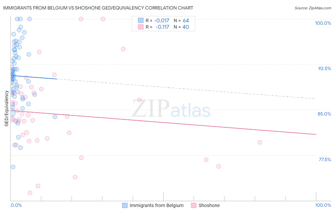 Immigrants from Belgium vs Shoshone GED/Equivalency