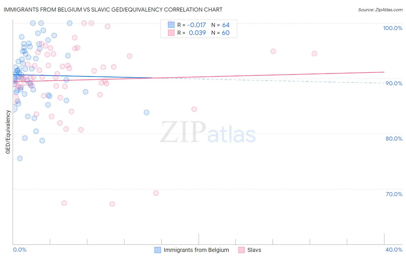 Immigrants from Belgium vs Slavic GED/Equivalency