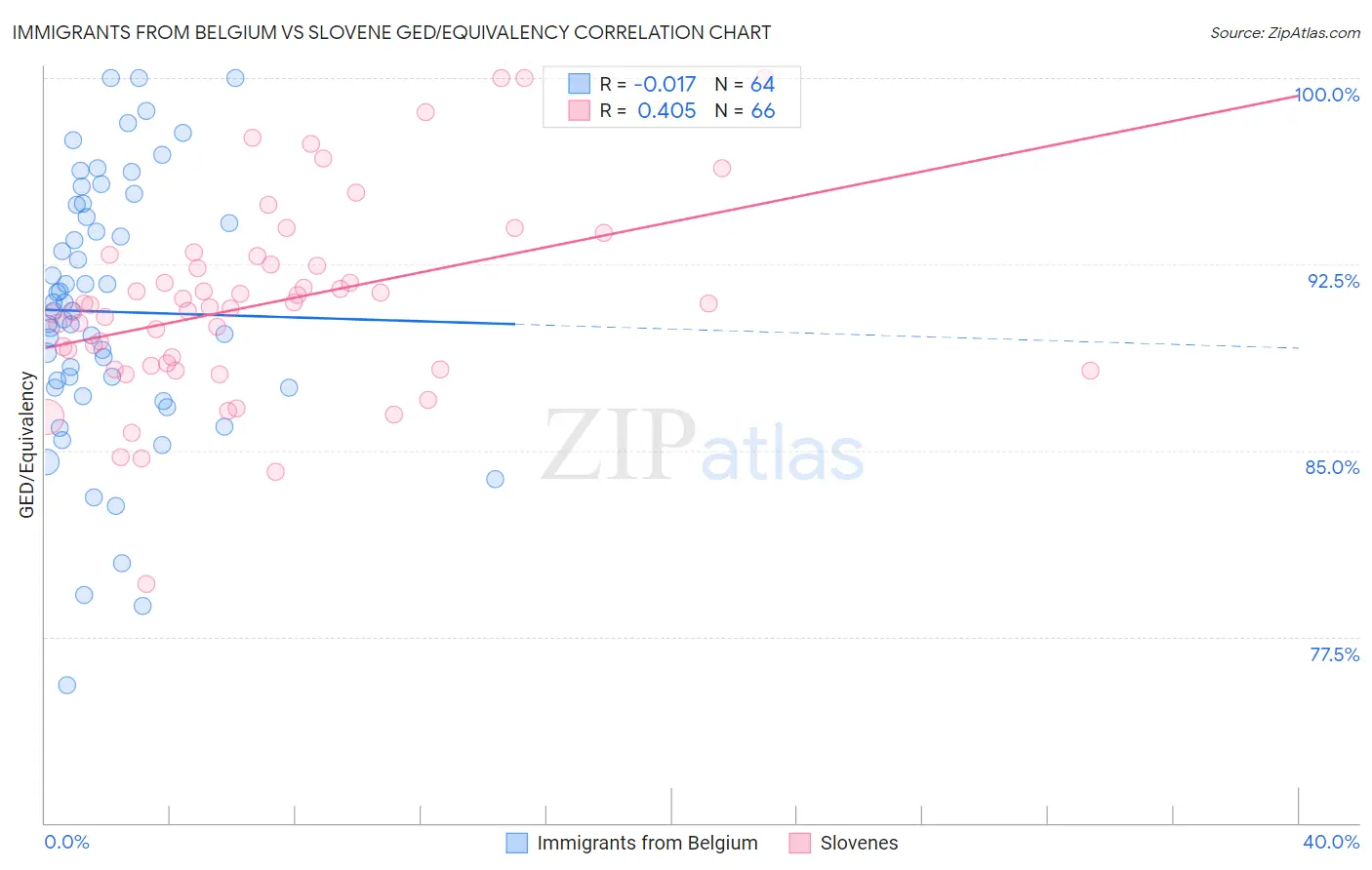 Immigrants from Belgium vs Slovene GED/Equivalency