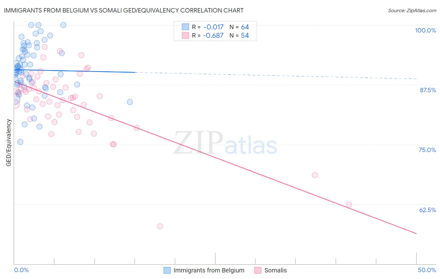 Immigrants from Belgium vs Somali GED/Equivalency
