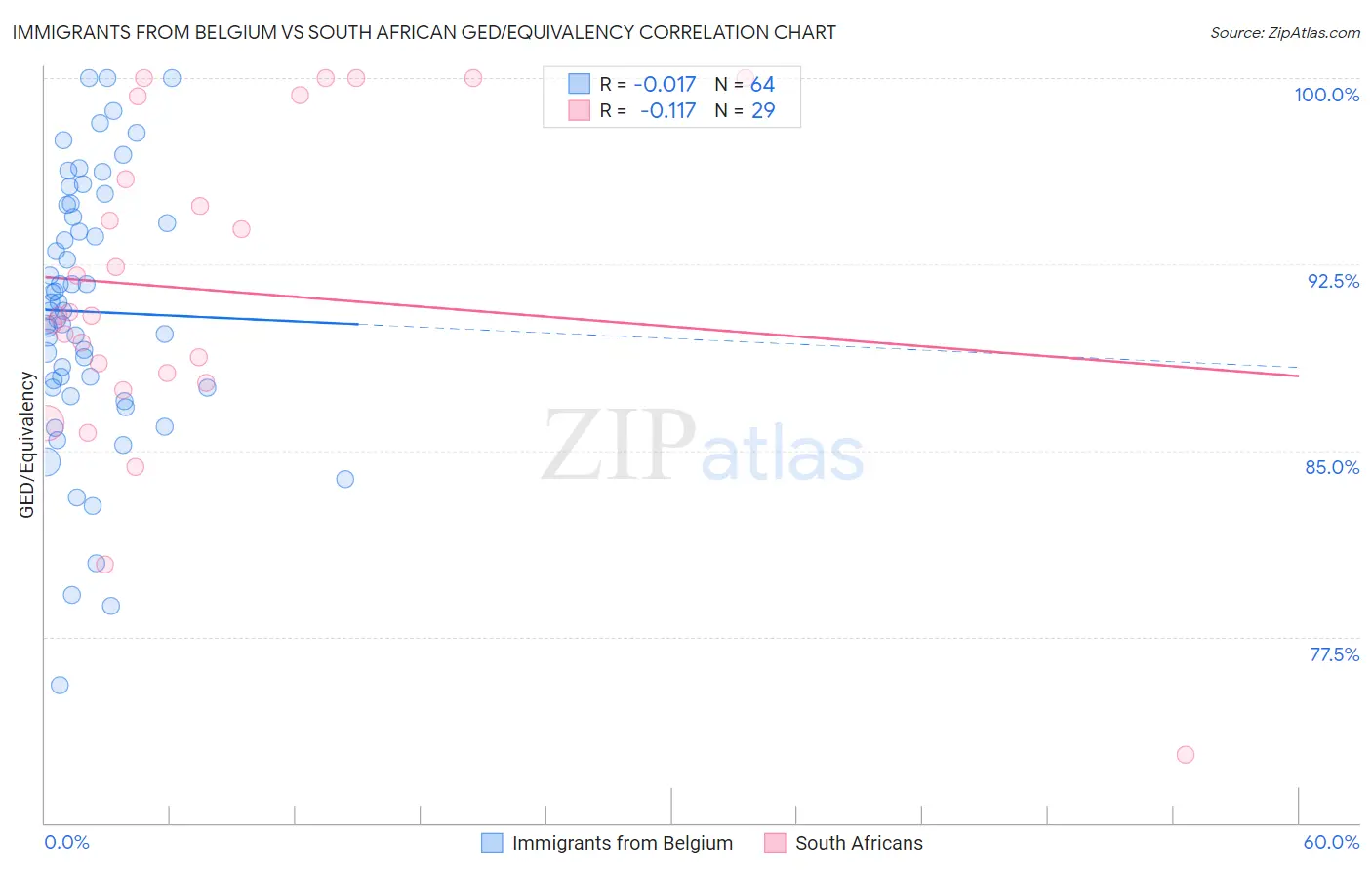 Immigrants from Belgium vs South African GED/Equivalency