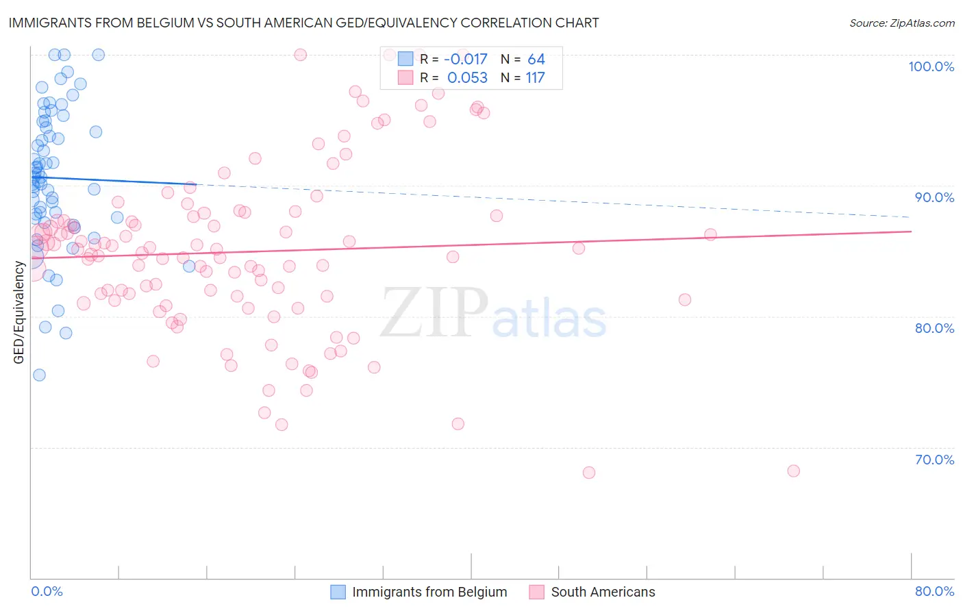 Immigrants from Belgium vs South American GED/Equivalency