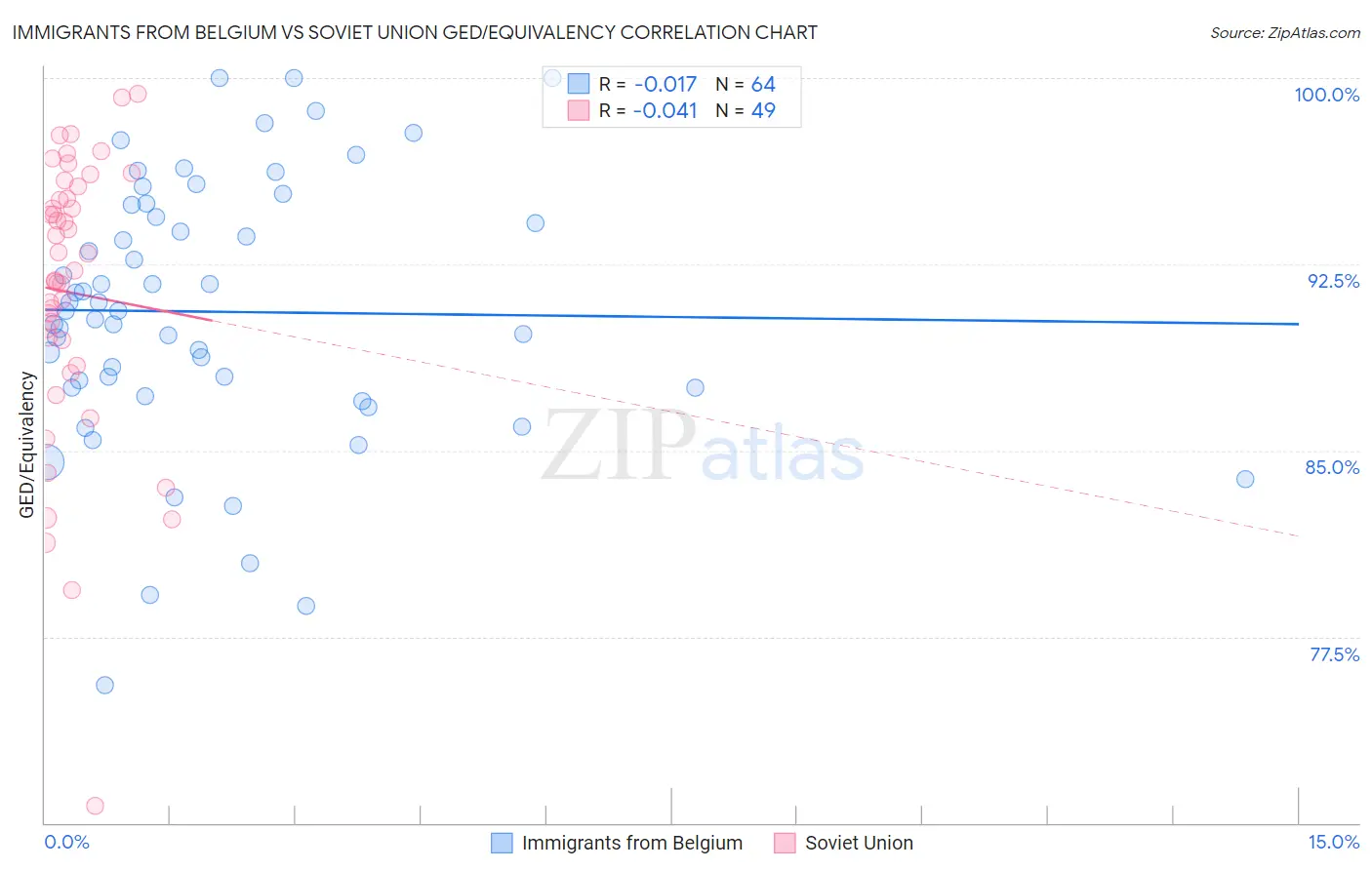 Immigrants from Belgium vs Soviet Union GED/Equivalency