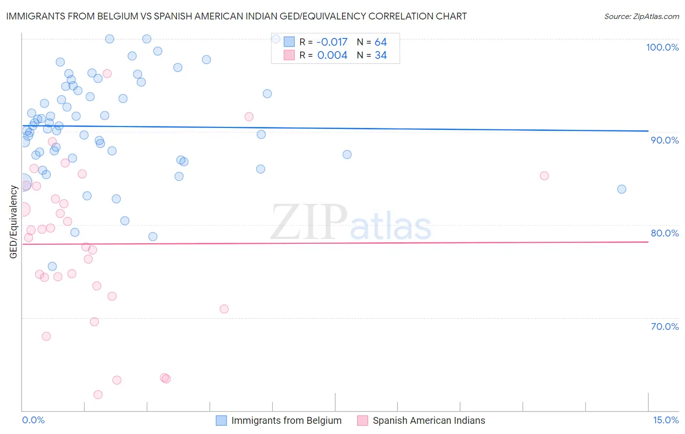 Immigrants from Belgium vs Spanish American Indian GED/Equivalency