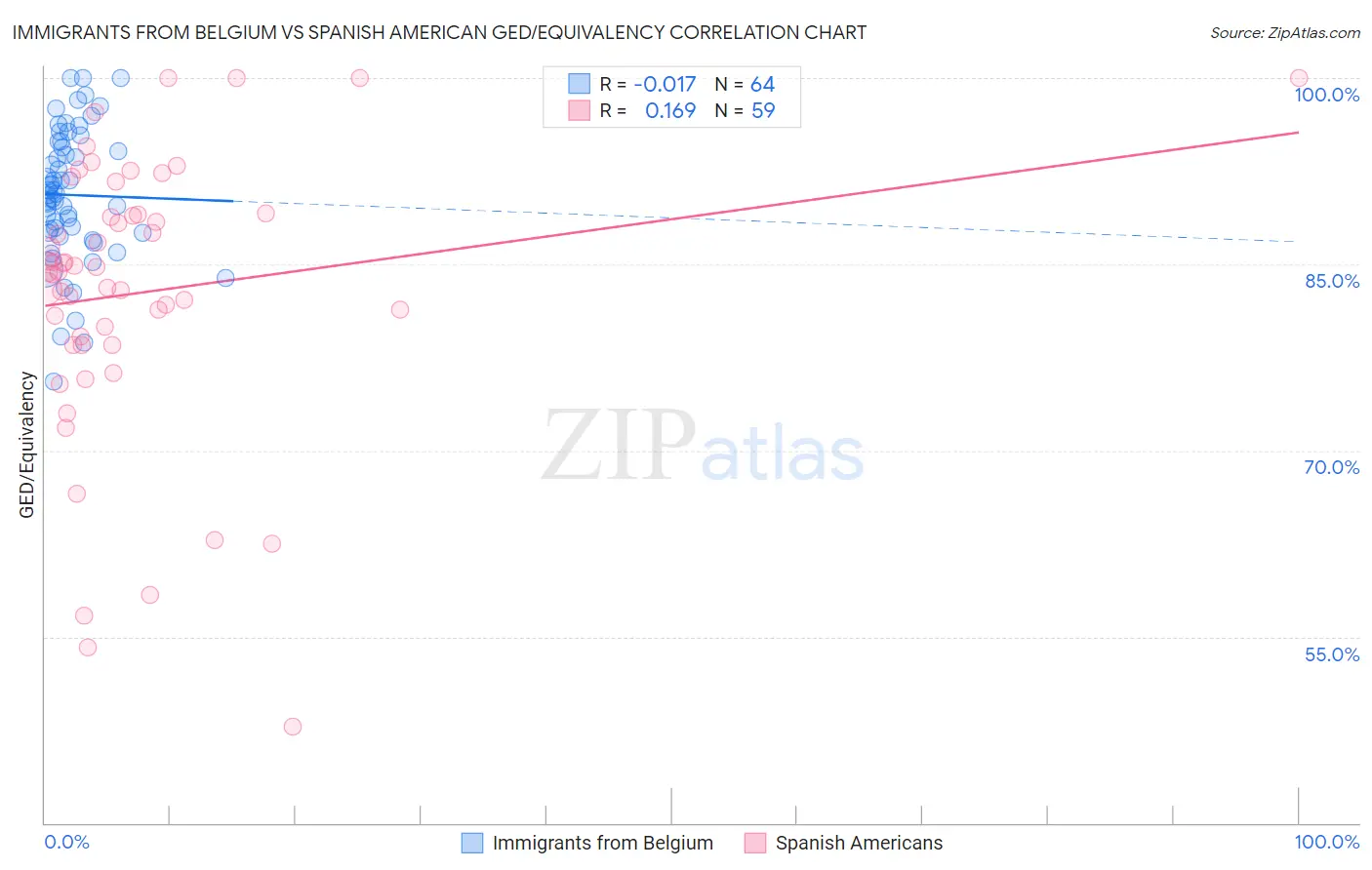 Immigrants from Belgium vs Spanish American GED/Equivalency