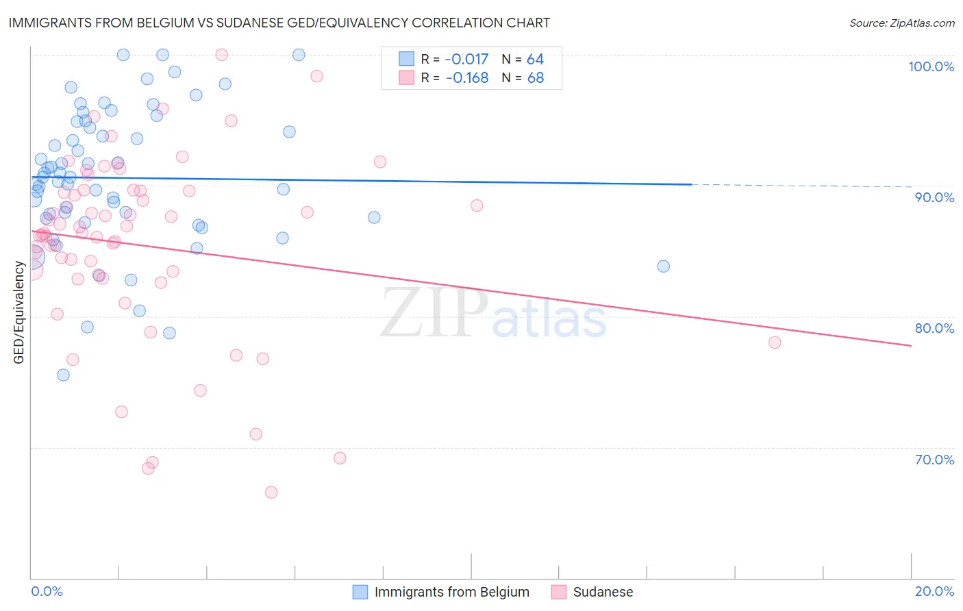 Immigrants from Belgium vs Sudanese GED/Equivalency