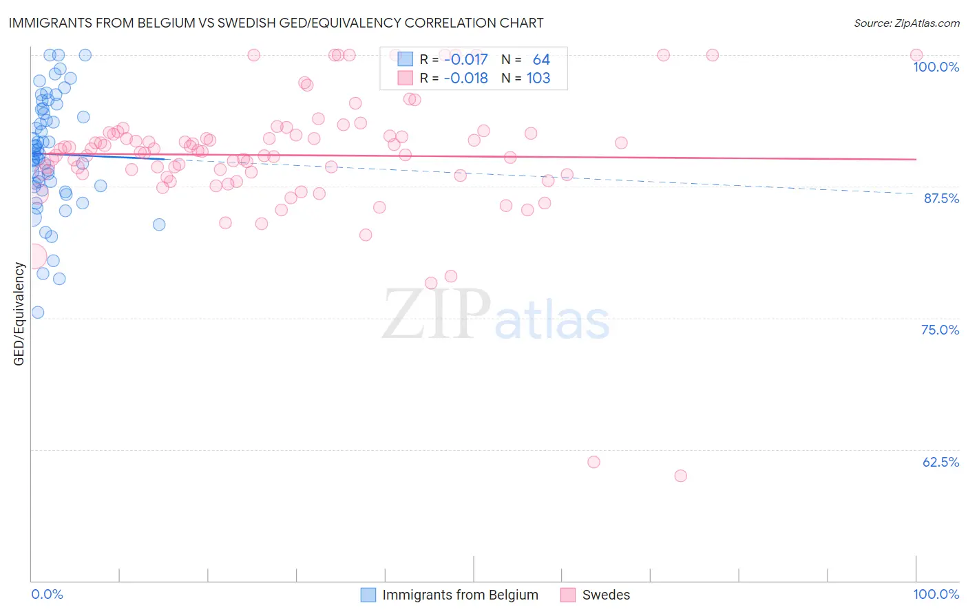 Immigrants from Belgium vs Swedish GED/Equivalency