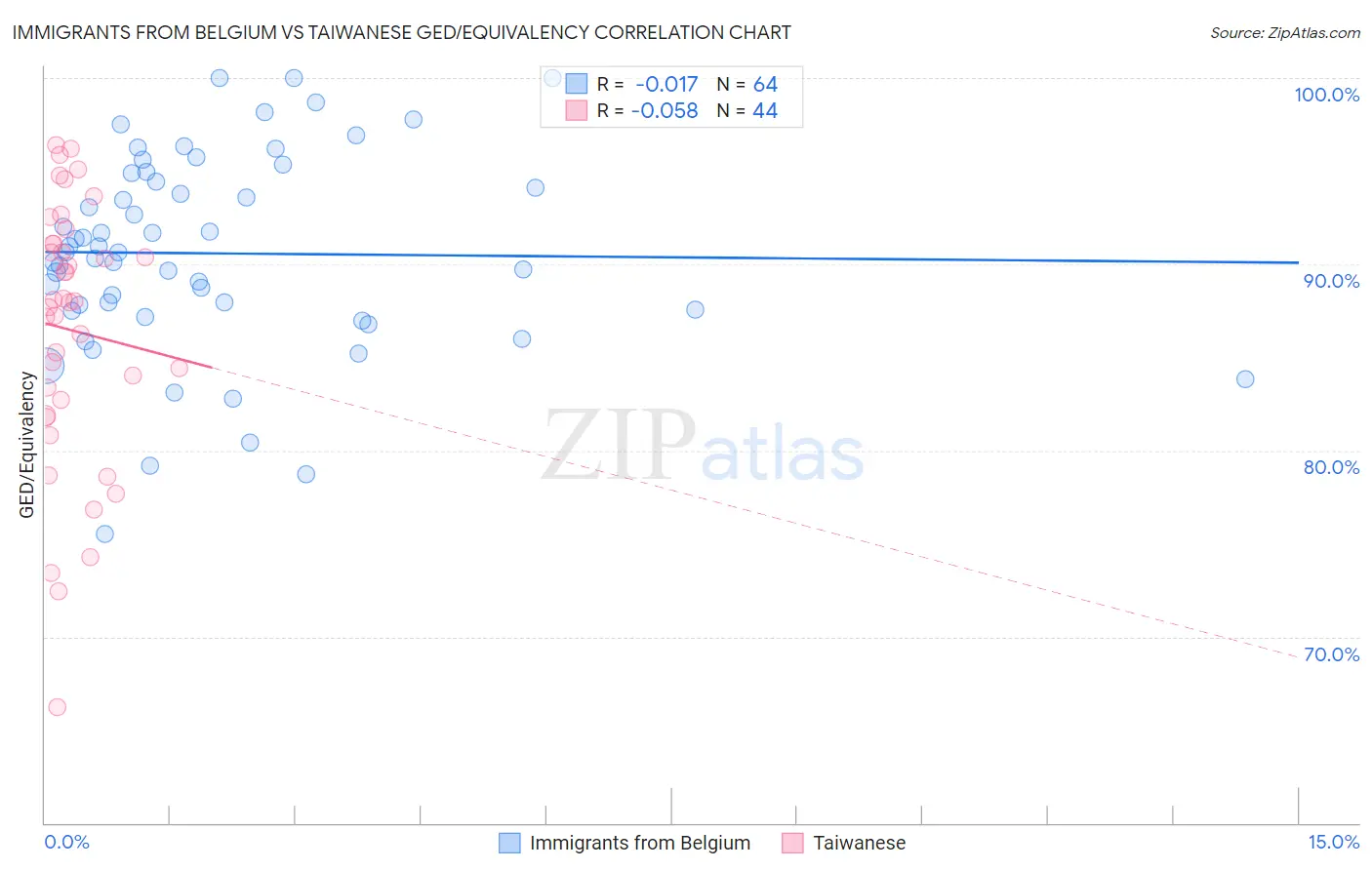 Immigrants from Belgium vs Taiwanese GED/Equivalency