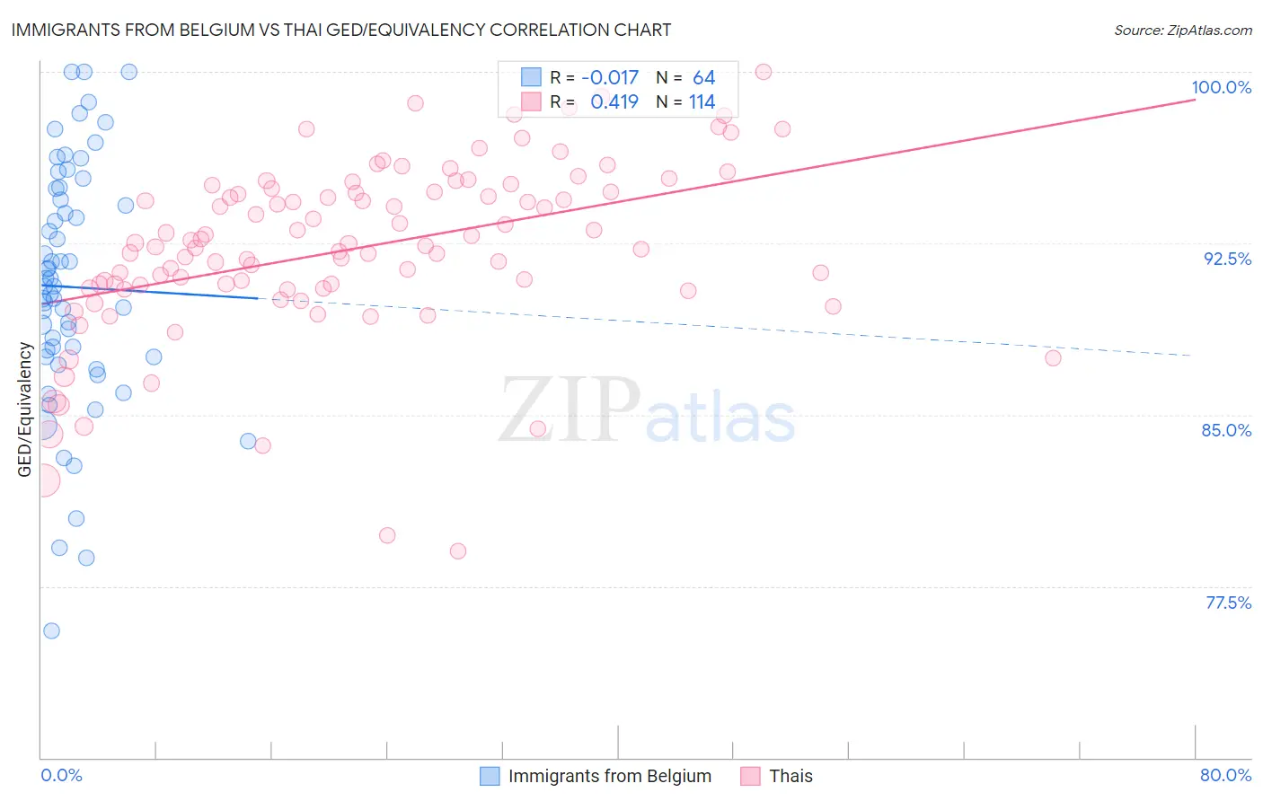 Immigrants from Belgium vs Thai GED/Equivalency