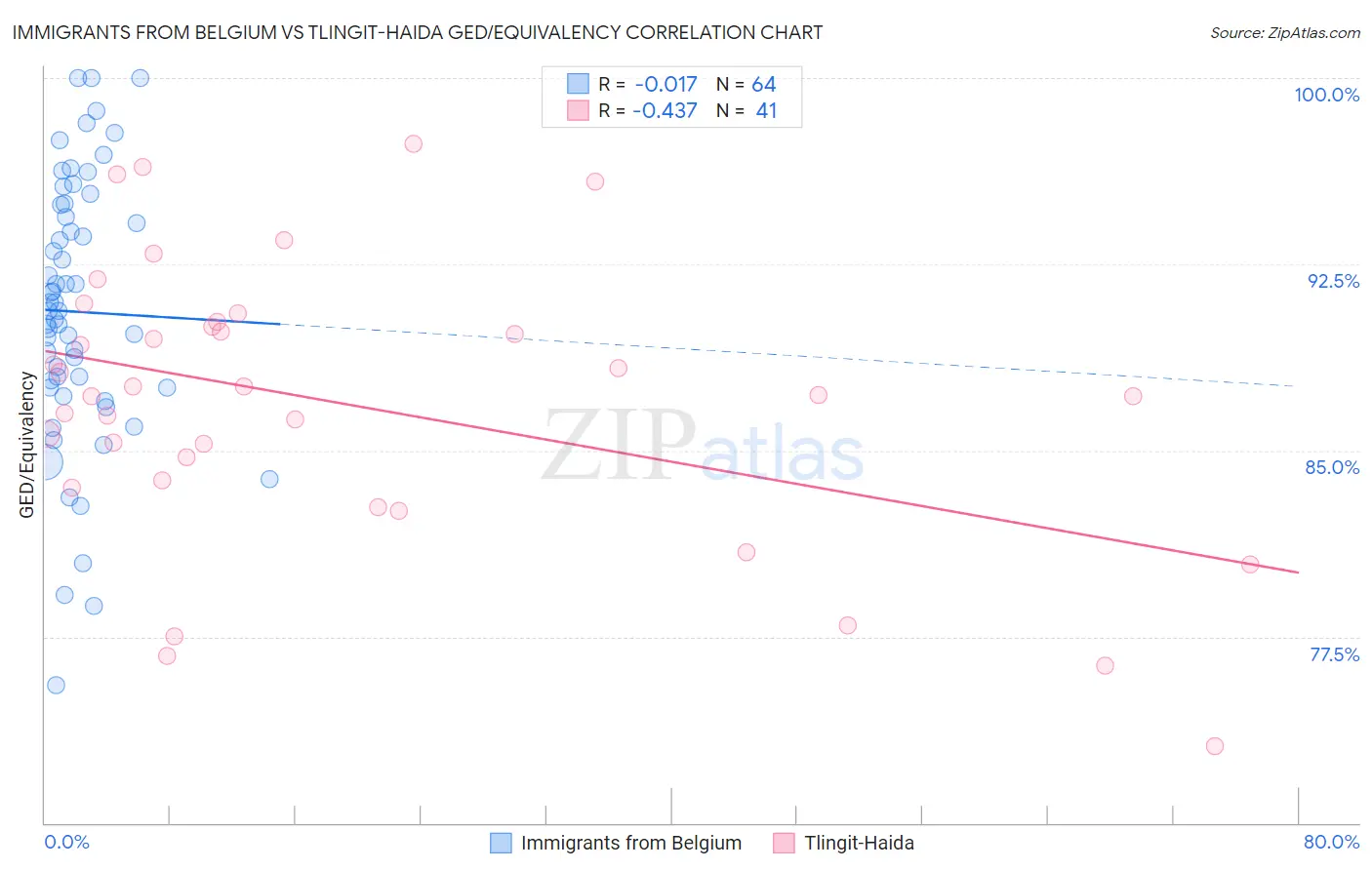 Immigrants from Belgium vs Tlingit-Haida GED/Equivalency