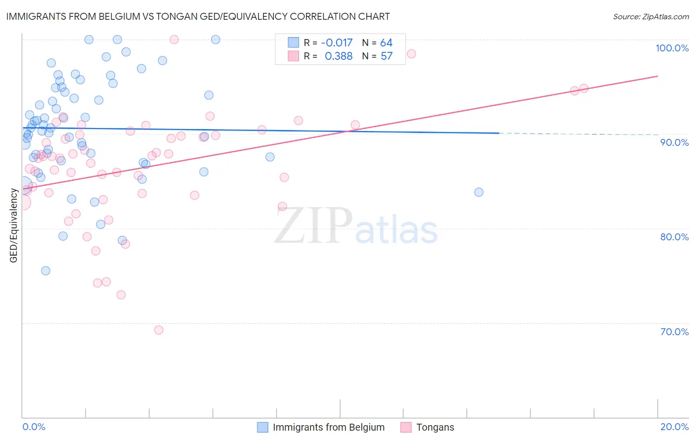 Immigrants from Belgium vs Tongan GED/Equivalency