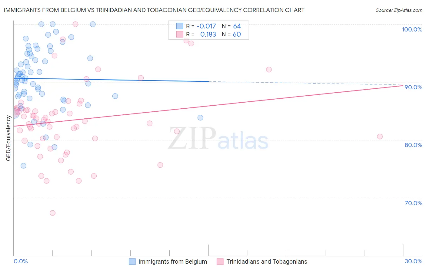 Immigrants from Belgium vs Trinidadian and Tobagonian GED/Equivalency