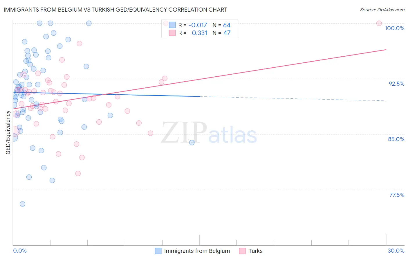 Immigrants from Belgium vs Turkish GED/Equivalency