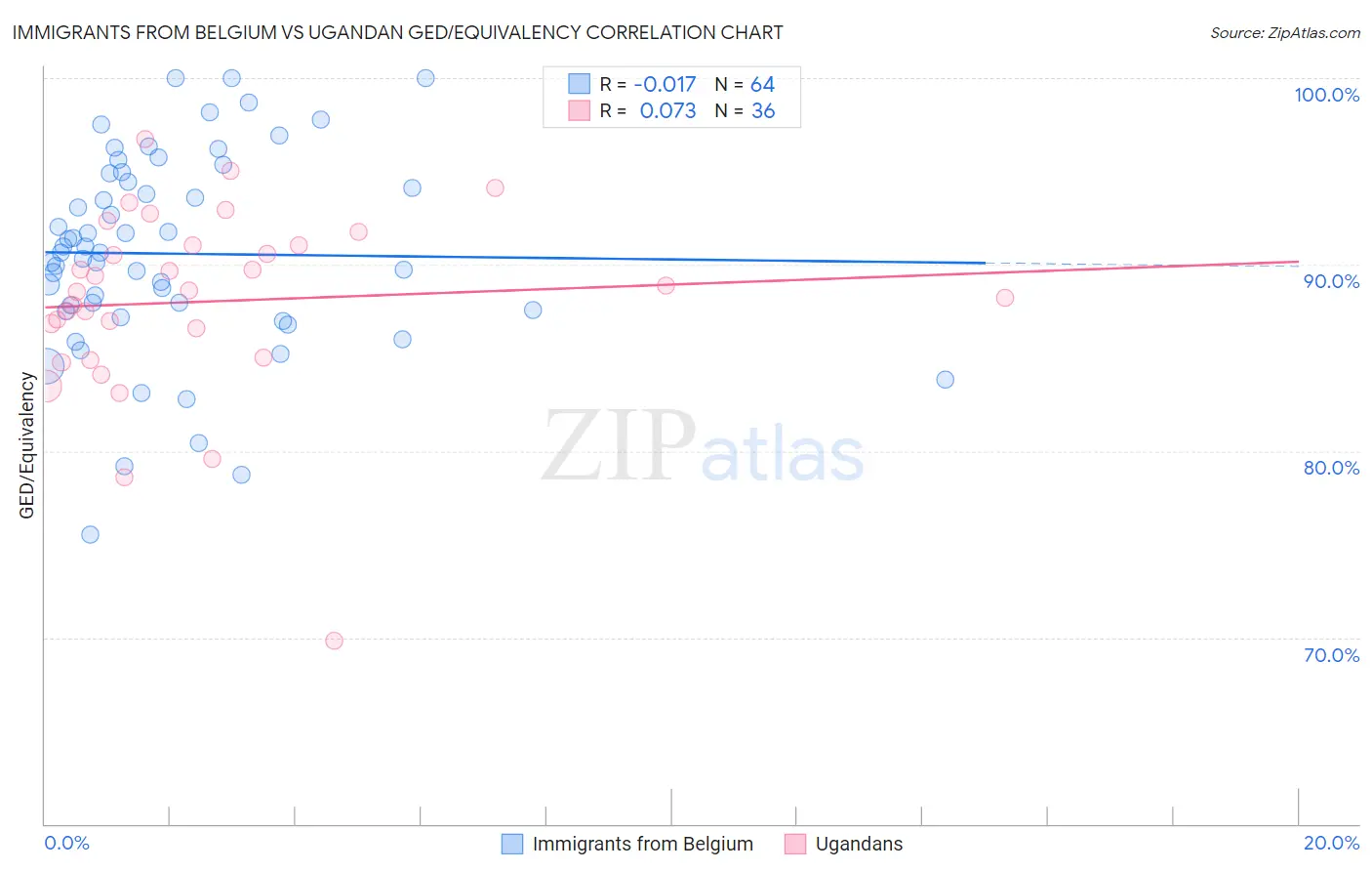 Immigrants from Belgium vs Ugandan GED/Equivalency