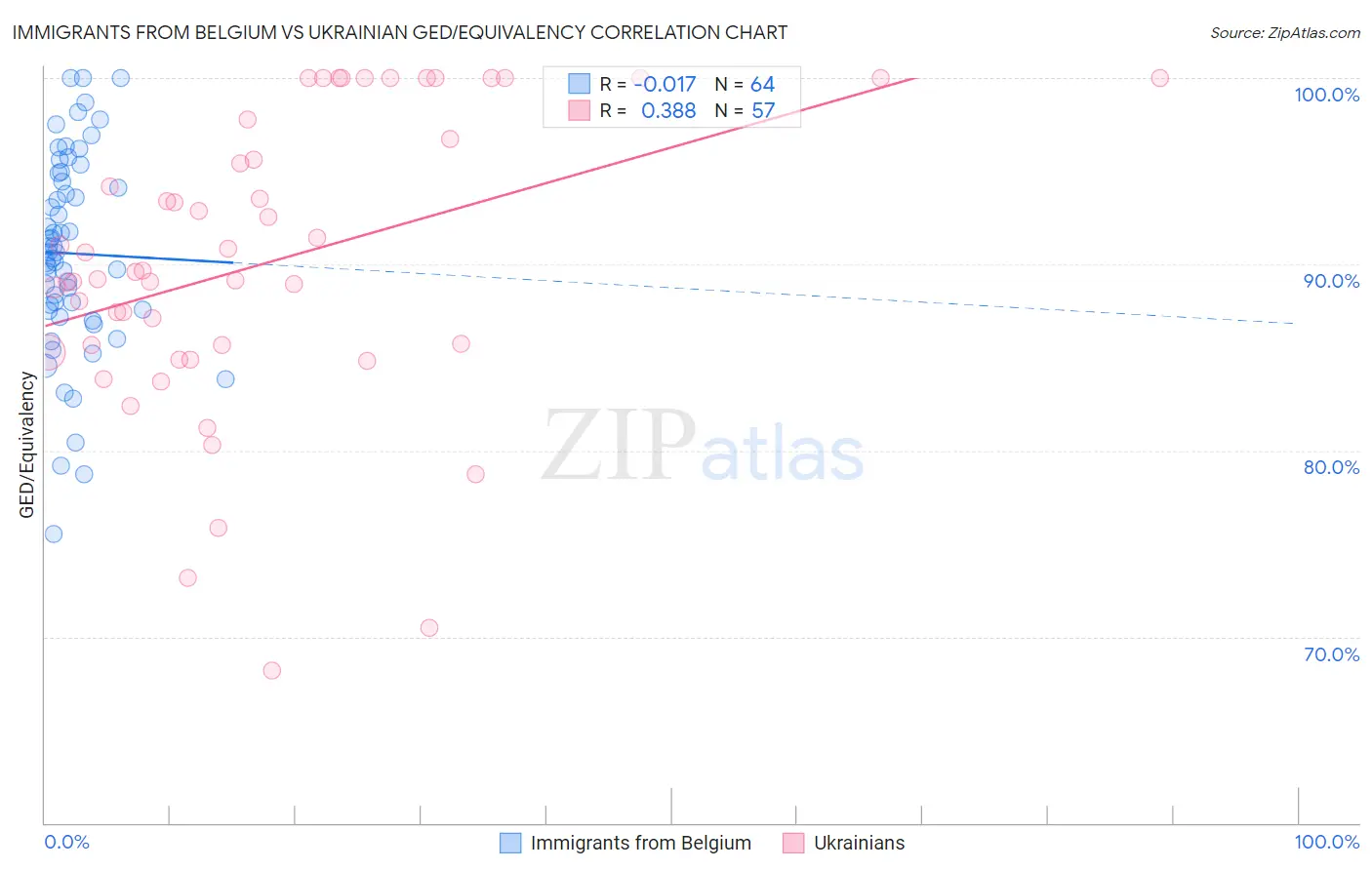 Immigrants from Belgium vs Ukrainian GED/Equivalency