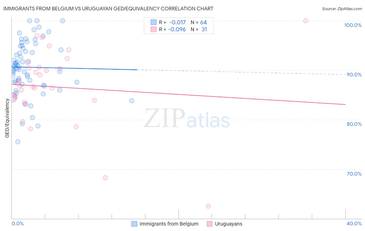 Immigrants from Belgium vs Uruguayan GED/Equivalency