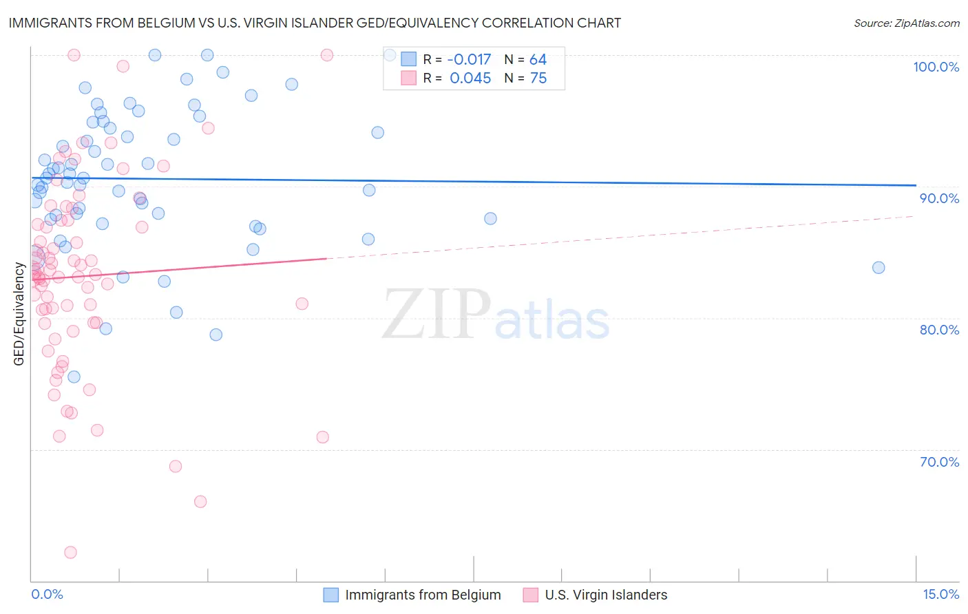 Immigrants from Belgium vs U.S. Virgin Islander GED/Equivalency
