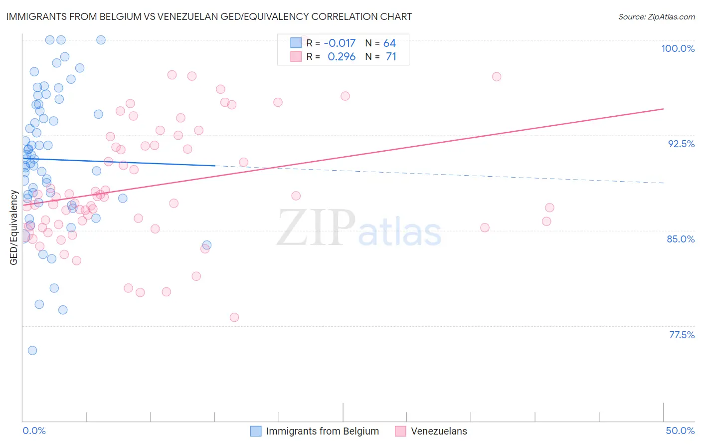 Immigrants from Belgium vs Venezuelan GED/Equivalency