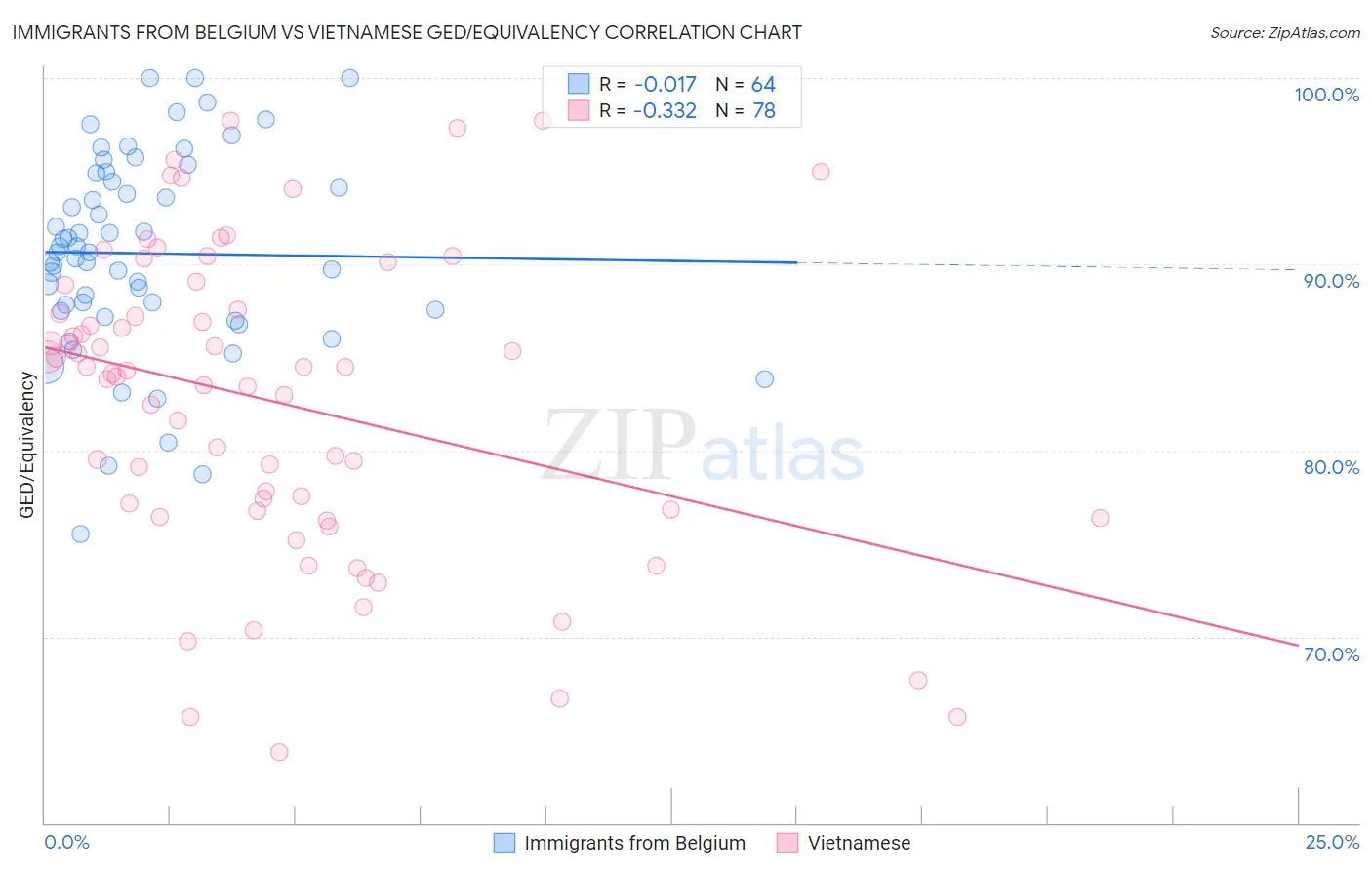 Immigrants from Belgium vs Vietnamese GED/Equivalency