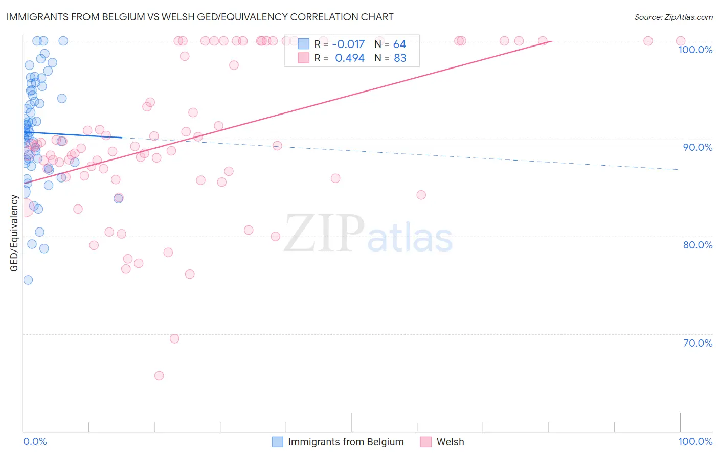 Immigrants from Belgium vs Welsh GED/Equivalency