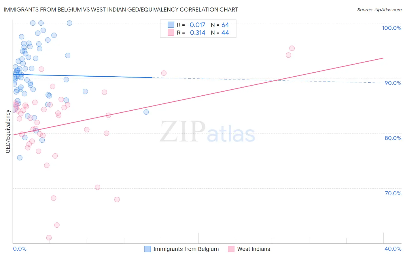 Immigrants from Belgium vs West Indian GED/Equivalency