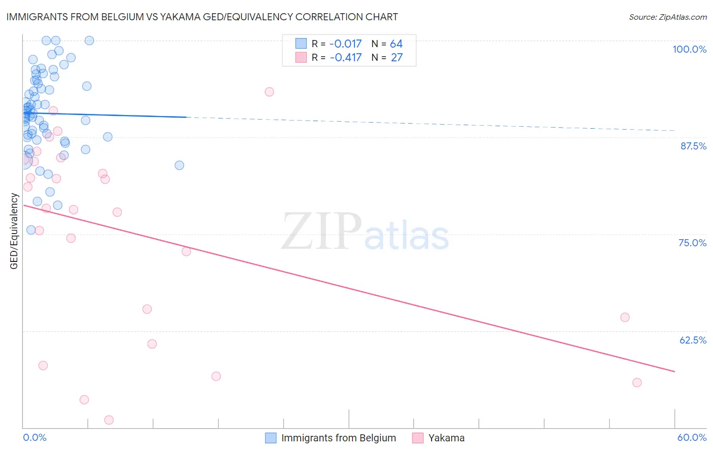 Immigrants from Belgium vs Yakama GED/Equivalency