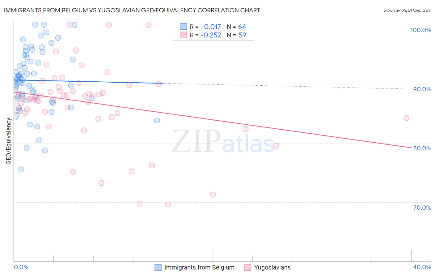 Immigrants from Belgium vs Yugoslavian GED/Equivalency