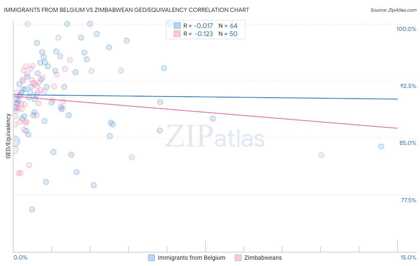Immigrants from Belgium vs Zimbabwean GED/Equivalency