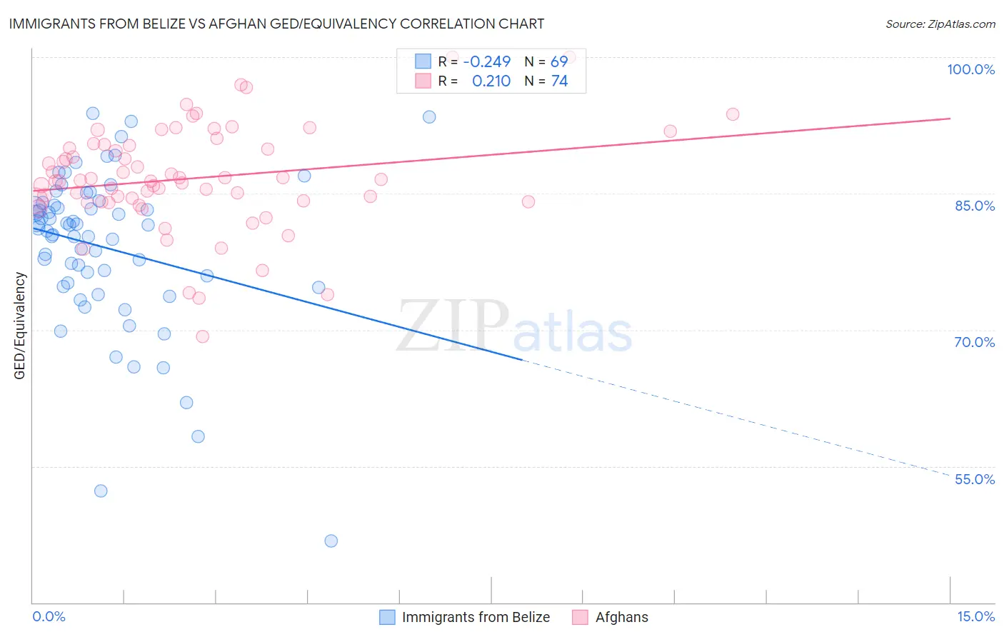 Immigrants from Belize vs Afghan GED/Equivalency