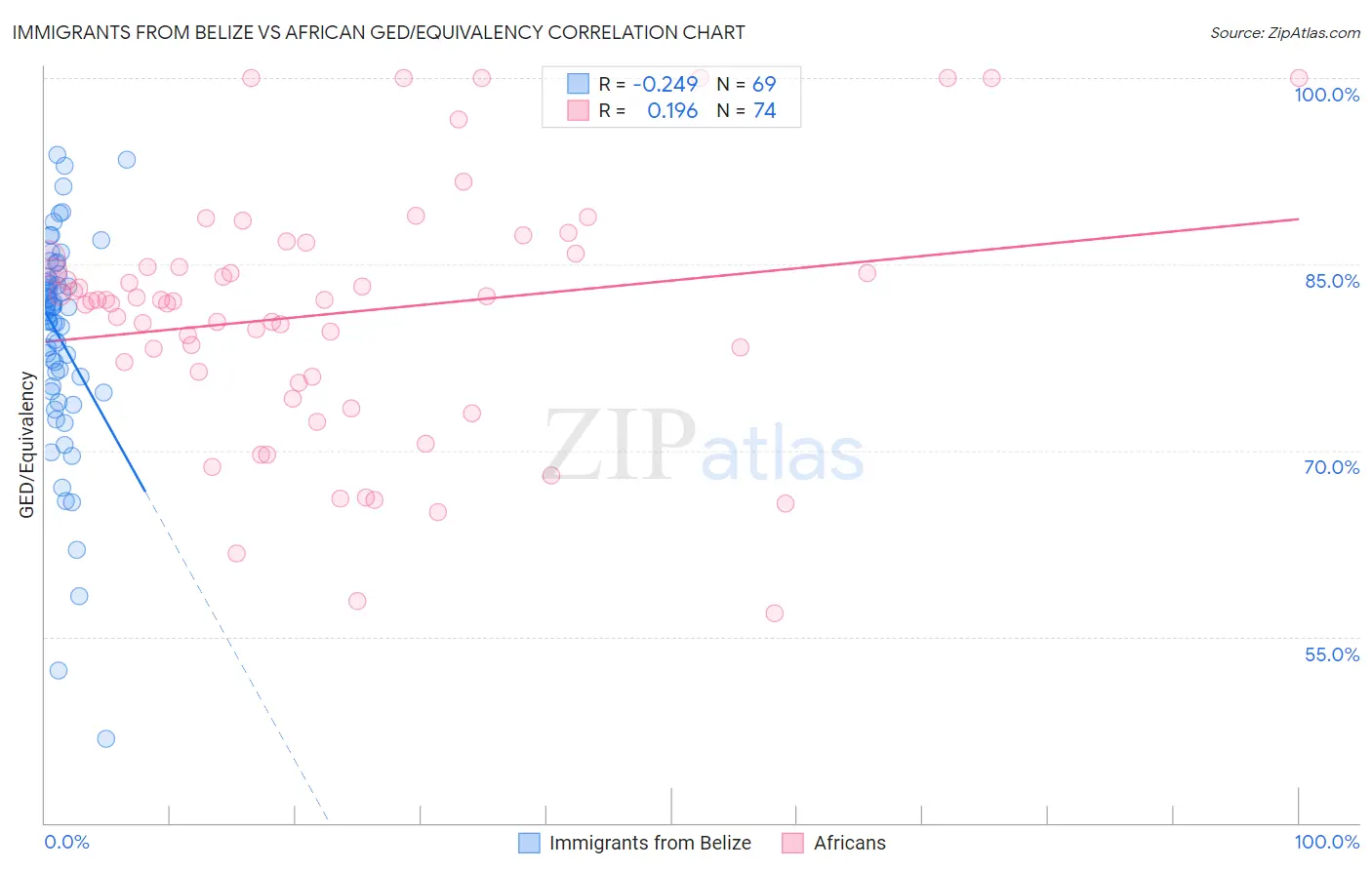 Immigrants from Belize vs African GED/Equivalency