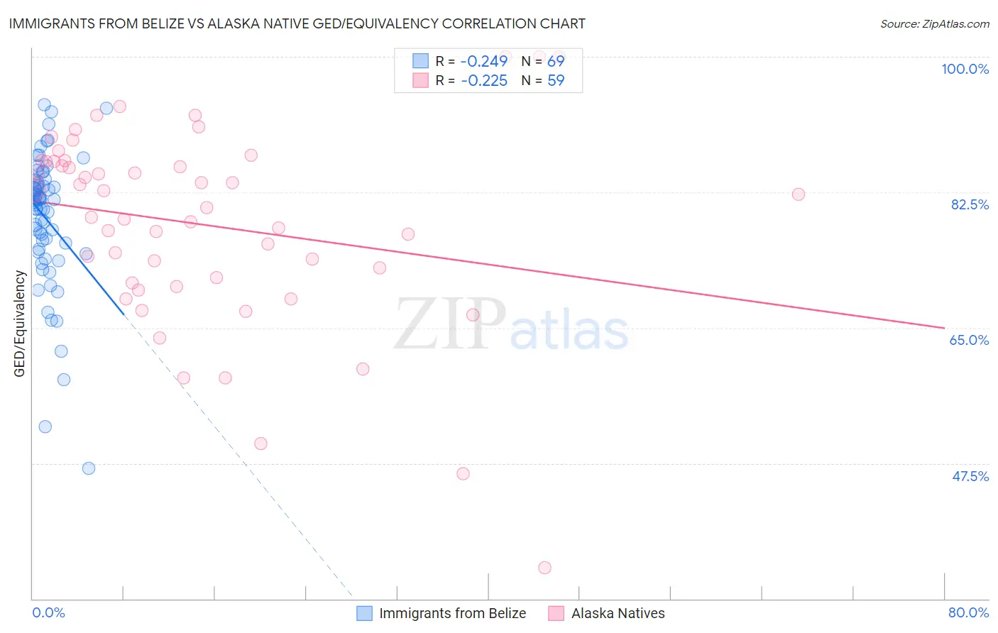 Immigrants from Belize vs Alaska Native GED/Equivalency