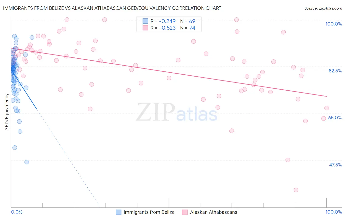 Immigrants from Belize vs Alaskan Athabascan GED/Equivalency