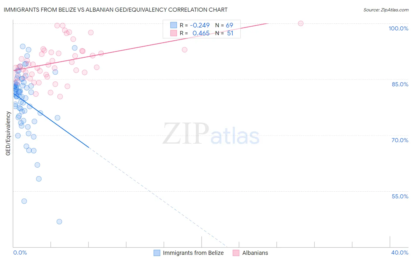 Immigrants from Belize vs Albanian GED/Equivalency