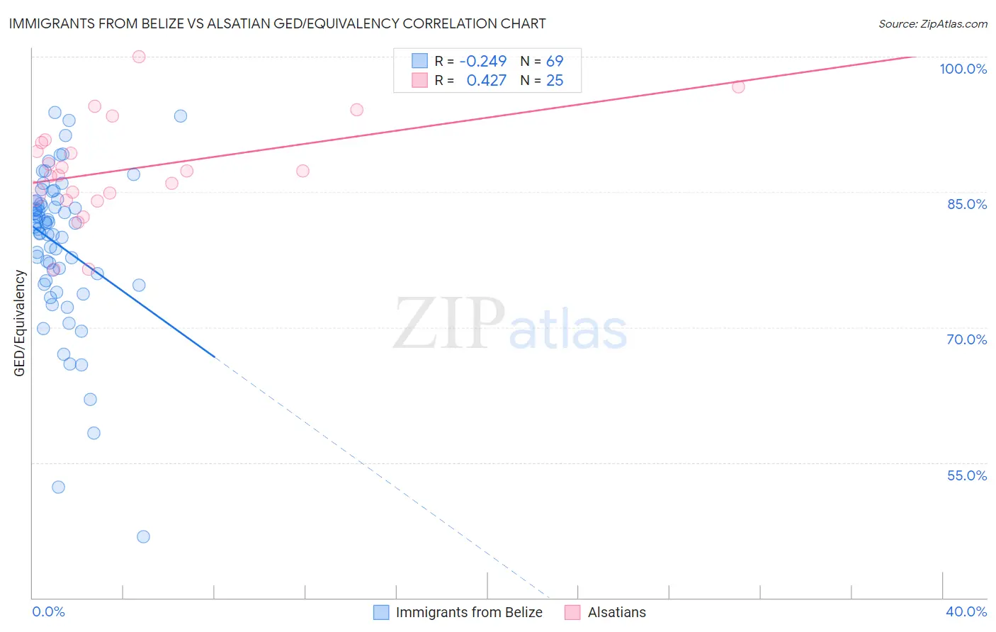 Immigrants from Belize vs Alsatian GED/Equivalency