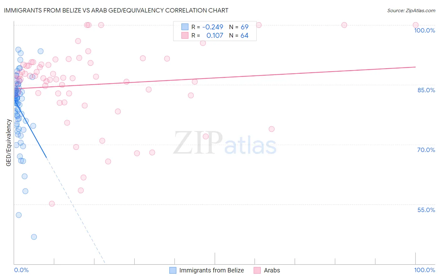 Immigrants from Belize vs Arab GED/Equivalency