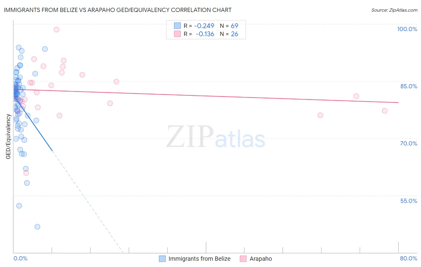 Immigrants from Belize vs Arapaho GED/Equivalency