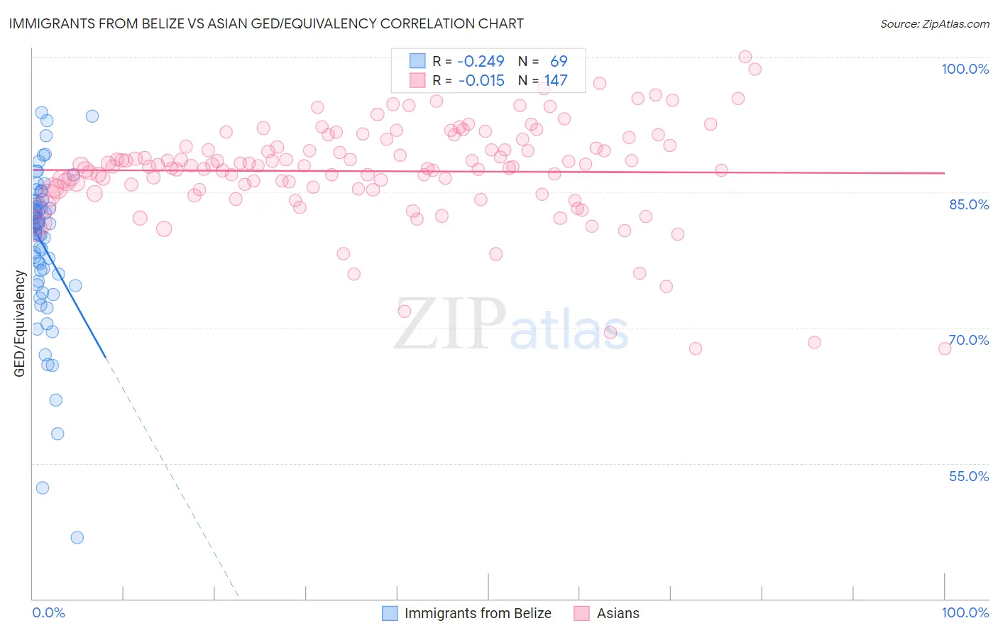 Immigrants from Belize vs Asian GED/Equivalency
