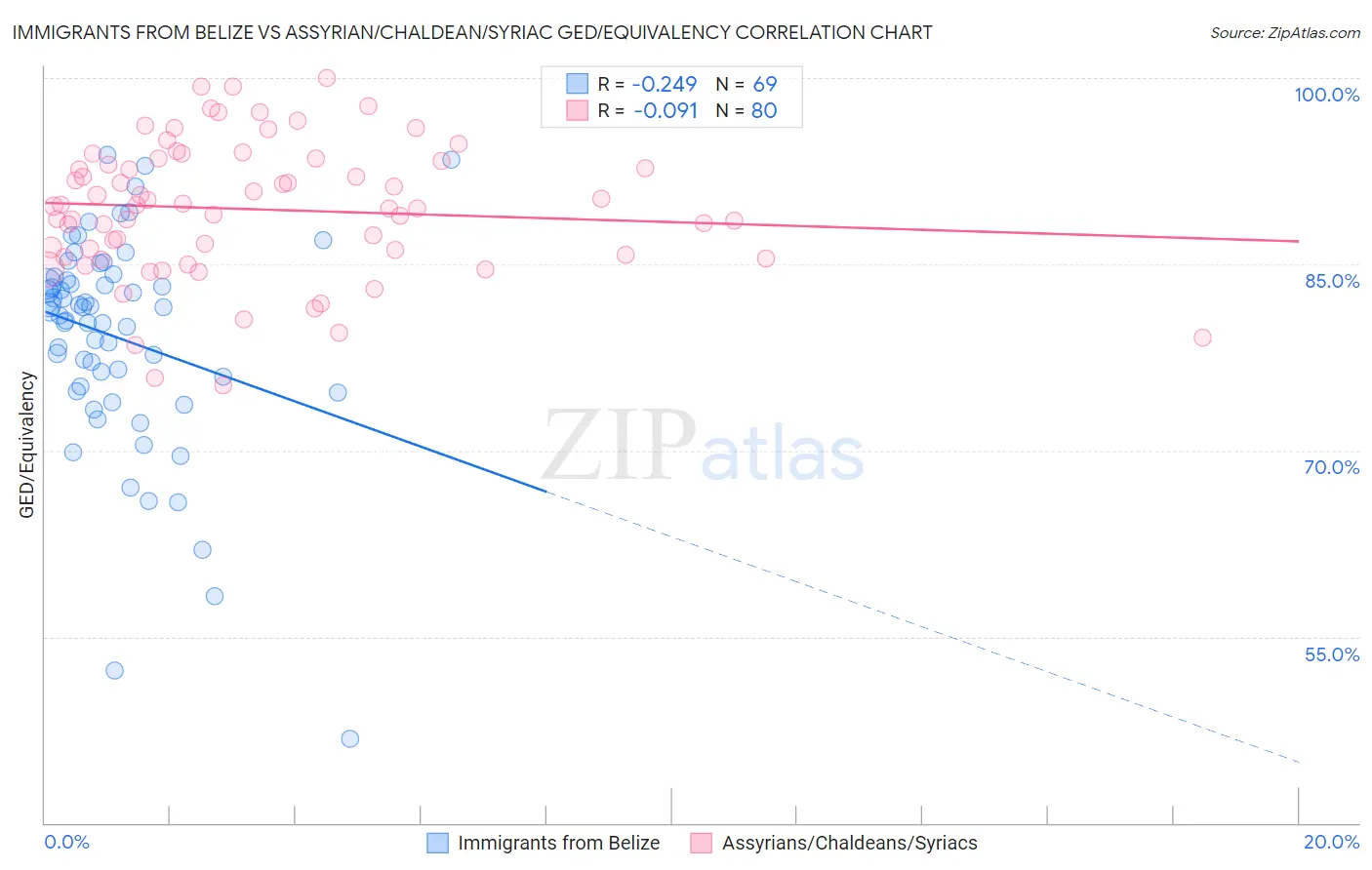 Immigrants from Belize vs Assyrian/Chaldean/Syriac GED/Equivalency