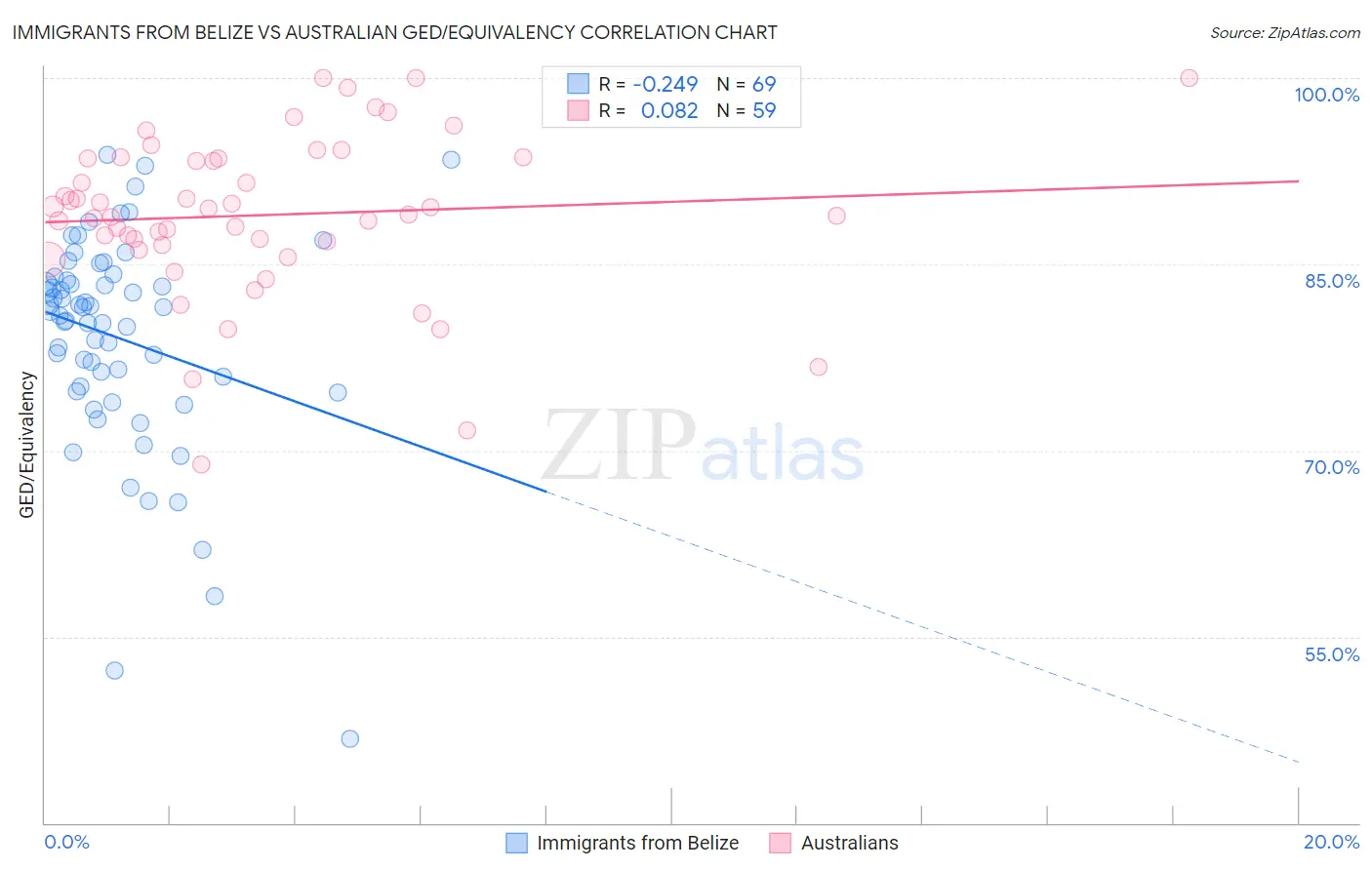 Immigrants from Belize vs Australian GED/Equivalency