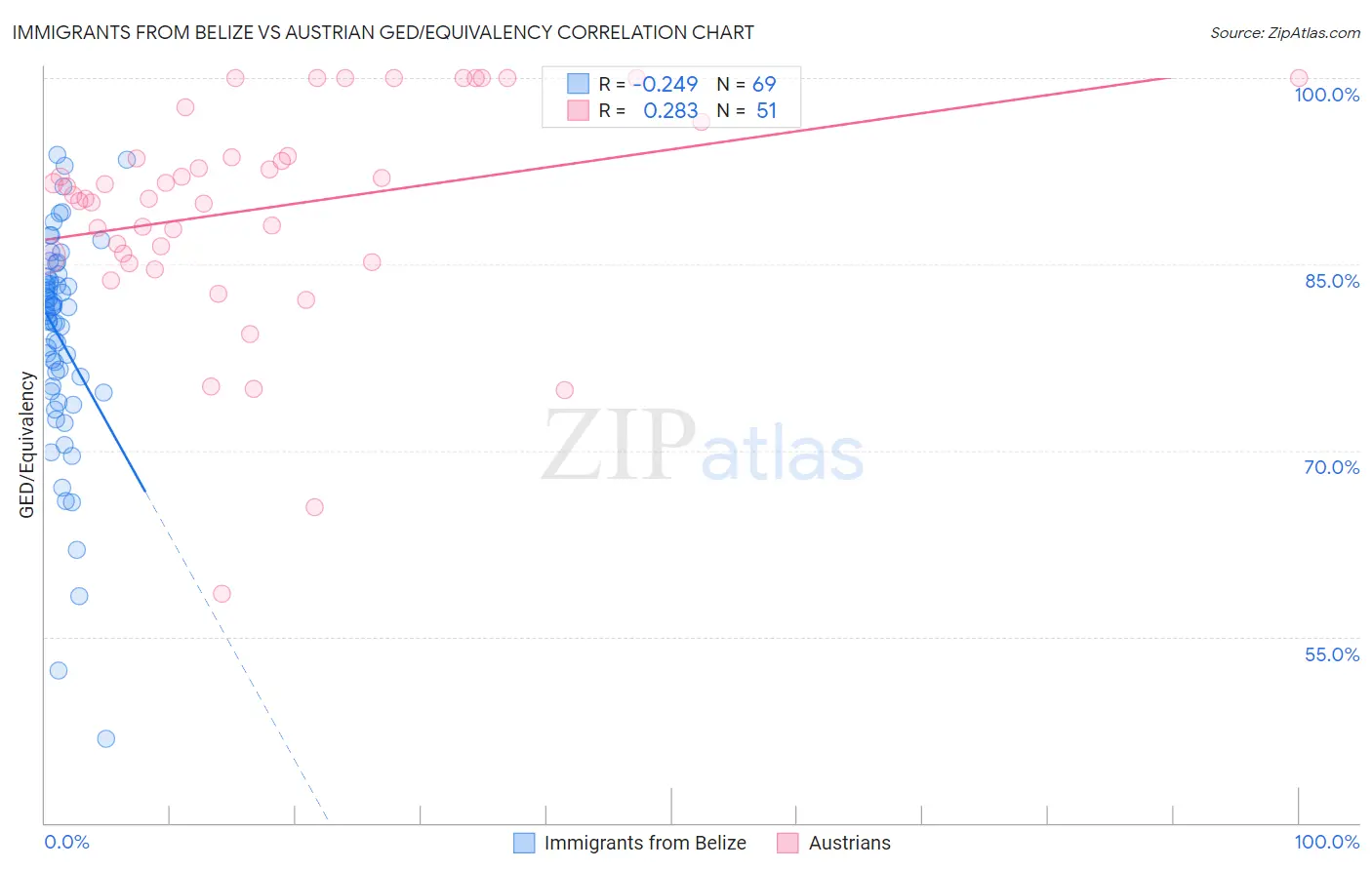 Immigrants from Belize vs Austrian GED/Equivalency