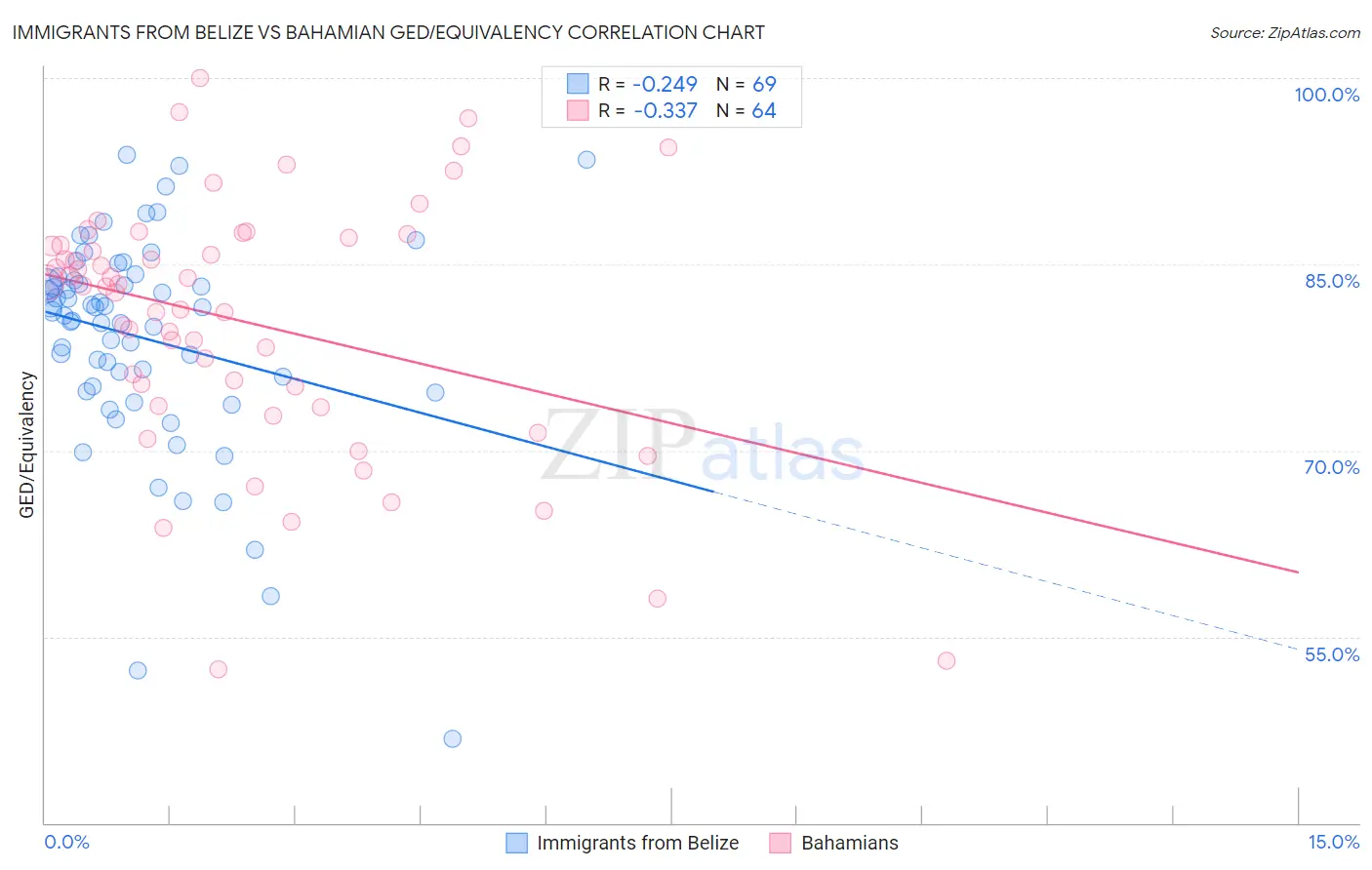 Immigrants from Belize vs Bahamian GED/Equivalency